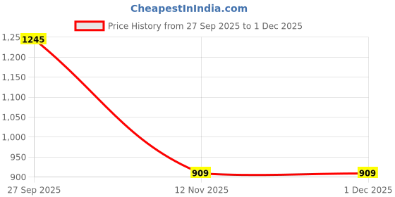 myntra.com Peter England Casuals Men Solid Regular Fit Shorts peter england casuals Price History Graph from 27 Sep 2025 to 30 Nov 2025