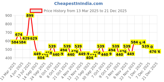 myntra.com Peter England Casuals Men Solid Round Neck Cotton T-Shirt peter england casuals Price History Graph from 13 Mar 2025 to 21 Dec 2025