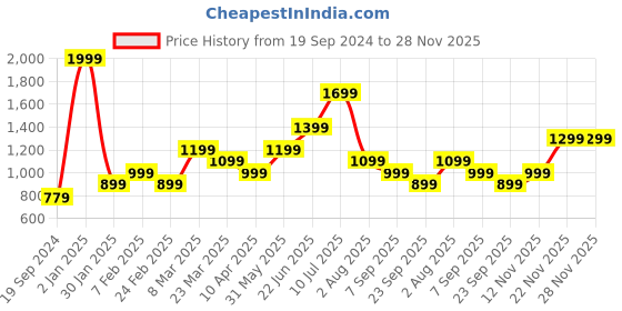 myntra.com Peter England Casuals Men Solid Shorts peter england casuals Price History Graph from 19 Sep 2024 to 27 Nov 2025