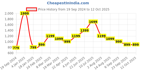 myntra.com Peter England Casuals Men Solid Shorts peter england casuals Price History Graph from 19 Sep 2024 to 4 Oct 2025