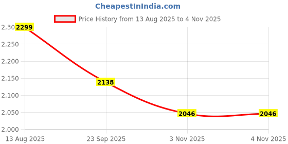 myntra.com Peter England Casuals Men Solid Spread Collar Casual Shirt peter england casuals Price History Graph from 13 Aug 2025 to 4 Nov 2025