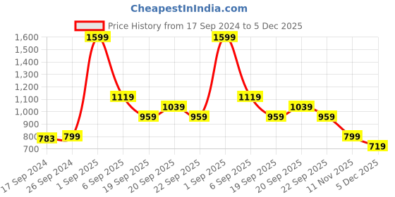 myntra.com Peter England Casuals Men Solid Sweatshirt peter england casuals Price History Graph from 17 Sep 2024 to 5 Dec 2025