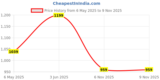 myntra.com Peter England Casuals Men Spread Collar Checked Cotton Casual Shirt peter england casuals Price History Graph from 6 May 2025 to 8 Nov 2025