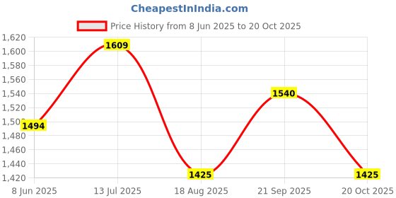 myntra.com Peter England Casuals Men Spread Collar Checked Cotton Slim Fit Casual Shirt peter england casuals Price History Graph from 8 Jun 2025 to 20 Oct 2025