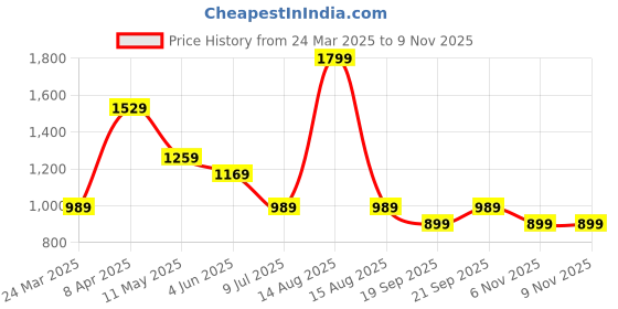 myntra.com Peter England Casuals Men Spread Collar Checked Cotton Slim Fit Casual Shirt peter england casuals Price History Graph from 24 Mar 2025 to 9 Nov 2025