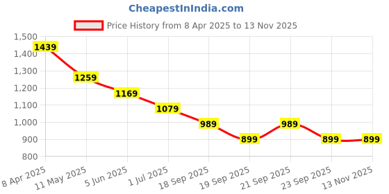 myntra.com Peter England Casuals Men Spread Collar Checked Cotton Slim Fit Casual Shirt peter england casuals Price History Graph from 8 Apr 2025 to 12 Nov 2025