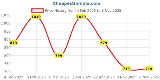 myntra.com Peter England Casuals Men Spread Collar Micro Ditsy Printed Cotton Slim Fit Casual Shirt peter england casuals Price History Graph from 4 Feb 2025 to 3 Nov 2025