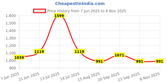 myntra.com Peter England Casuals Men Spread Collar Micro Ditsy Printed Cotton Slim Fit Casual Shirt peter england casuals Price History Graph from 7 Jun 2025 to 4 Nov 2025