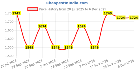myntra.com Peter England Casuals Men Spread Collar Solid Cotton Casual Shirt peter england casuals Price History Graph from 20 Jul 2025 to 6 Dec 2025