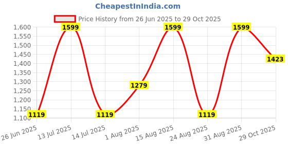 myntra.com Peter England Casuals Men Spread Collar Solid Cotton Slim Fit Casual Shirt peter england casuals Price History Graph from 26 Jun 2025 to 29 Oct 2025