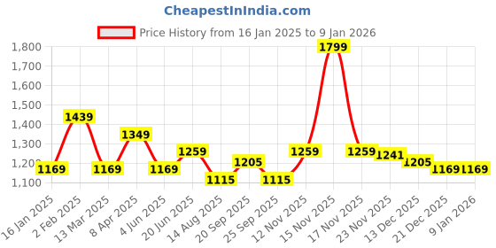 myntra.com Peter England Casuals Men Spread Collar Solid Cotton Slim Fit Casual Shirt peter england casuals Price History Graph from 16 Jan 2025 to 6 Jan 2026