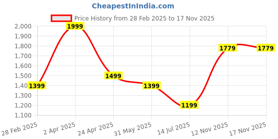 myntra.com Peter England Casuals Men Spread Collar Vertical Striped Cotton Slim Fit Casual Shirt peter england casuals Price History Graph from 28 Feb 2025 to 17 Nov 2025
