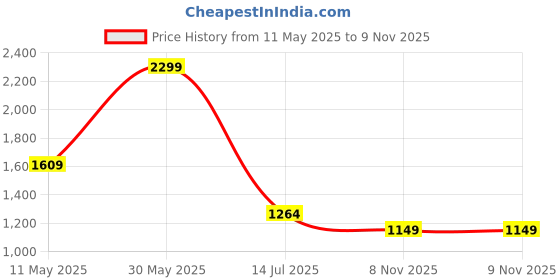 myntra.com Peter England Casuals Men Spread Collar Vertical Striped Cotton Slim Fit Casual Shirt peter england casuals Price History Graph from 11 May 2025 to 9 Nov 2025