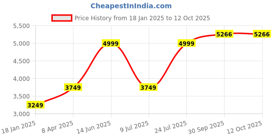 myntra.com Peter England Casuals Men Striped Open Front Jacket peter england casuals Price History Graph from 18 Jan 2025 to 12 Oct 2025
