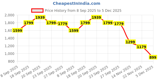 myntra.com Peter England Casuals Men Striped Pullover peter england casuals Price History Graph from 8 Sep 2025 to 5 Dec 2025