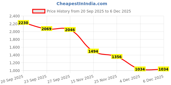 myntra.com Peter England Casuals Men Striped Pullover peter england casuals Price History Graph from 20 Sep 2025 to 4 Dec 2025