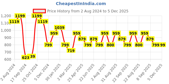 myntra.com Peter England Casuals Men Striped Technology Shorts peter england casuals Price History Graph from 2 Aug 2024 to 5 Dec 2025