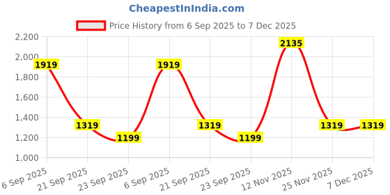 myntra.com Peter England Casuals Men Super Mid-Rise Slim Fit Formal Trouser peter england casuals Price History Graph from 6 Sep 2025 to 6 Dec 2025