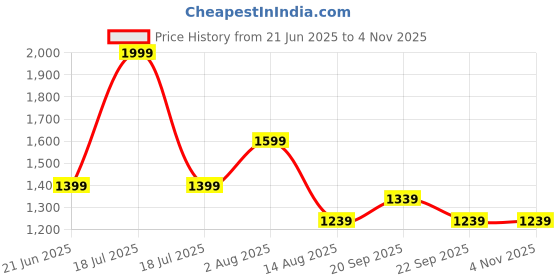 myntra.com Peter England Casuals Men Super Slim Fit Solid Trousers peter england casuals Price History Graph from 21 Jun 2025 to 3 Nov 2025