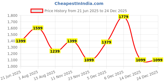 myntra.com Peter England Casuals Men Super Slim Fit Trousers peter england casuals Price History Graph from 21 Jun 2025 to 24 Dec 2025