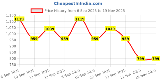 myntra.com Peter England Casuals Men Sweater Vest peter england casuals Price History Graph from 6 Sep 2025 to 19 Nov 2025