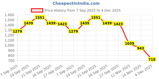 myntra.com Peter England Casuals Men Sweatshirt peter england casuals Price History Graph from 7 Sep 2025 to 4 Dec 2025