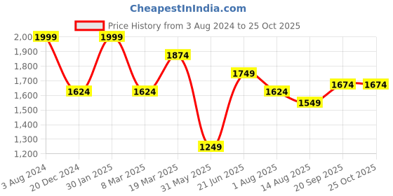 myntra.com Peter England Casuals Men Tapered Fit Clean Look Heavy Fade Stretchable Jeans peter england casuals Price History Graph from 3 Aug 2024 to 25 Oct 2025