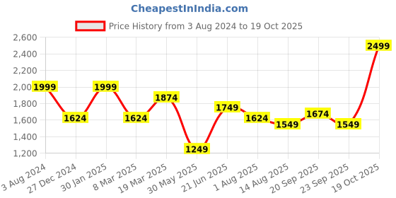 myntra.com Peter England Casuals Men Tapered Fit Clean Look Heavy Fade Stretchable Jeans peter england casuals Price History Graph from 3 Aug 2024 to 19 Oct 2025