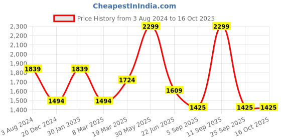 myntra.com Peter England Casuals Men Tapered Fit Clean Look Heavy Fade Stretchable Jeans peter england casuals Price History Graph from 3 Aug 2024 to 16 Oct 2025