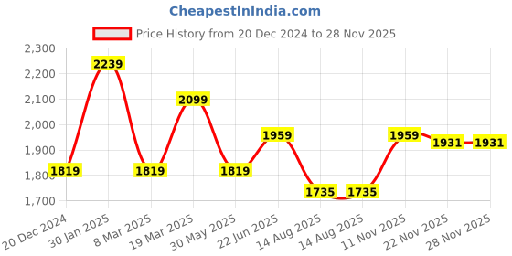 myntra.com Peter England Casuals Men Tapered Fit Clean Look Heavy Fade Stretchable Jeans peter england casuals Price History Graph from 20 Dec 2024 to 28 Nov 2025