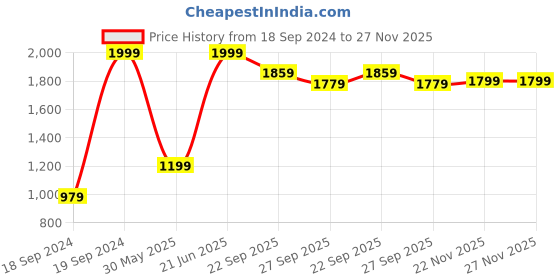 myntra.com Peter England Casuals Men Tapered Fit Clean Look Jeans peter england casuals Price History Graph from 18 Sep 2024 to 27 Nov 2025