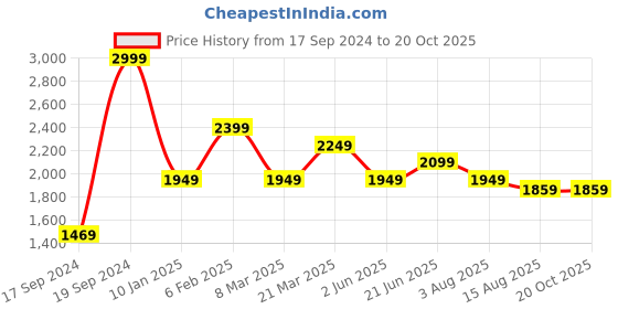 myntra.com Peter England Casuals Men Tapered Fit Clean Look Jeans peter england casuals Price History Graph from 17 Sep 2024 to 20 Oct 2025