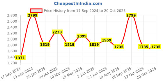 myntra.com Peter England Casuals Men Tapered Fit Clean Look Jeans peter england casuals Price History Graph from 17 Sep 2024 to 17 Oct 2025