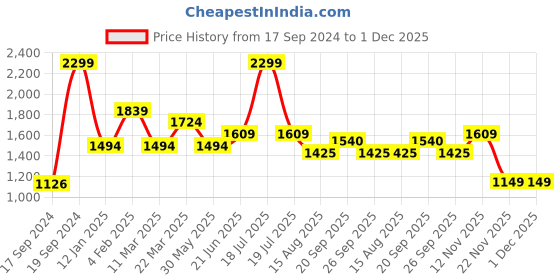 myntra.com Peter England Casuals Men Tapered Fit Clean Look Light Fade Stretchable Jeans peter england casuals Price History Graph from 17 Sep 2024 to 30 Nov 2025
