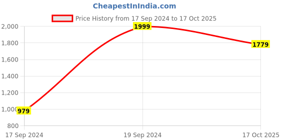 myntra.com Peter England Casuals Men Tapered Fit Clean Look Light Fade Stretchable Jeans peter england casuals Price History Graph from 17 Sep 2024 to 17 Oct 2025