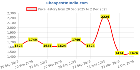 myntra.com Peter England Casuals Men Tapered Fit Clean Look Stretchable Jeans peter england casuals Price History Graph from 20 Sep 2025 to 2 Dec 2025