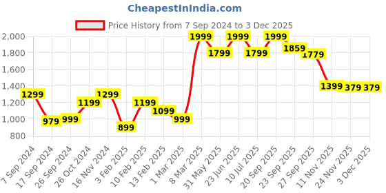 myntra.com Peter England Casuals Men Tapered Fit Light Fade Jeans peter england casuals Price History Graph from 7 Sep 2024 to 2 Dec 2025