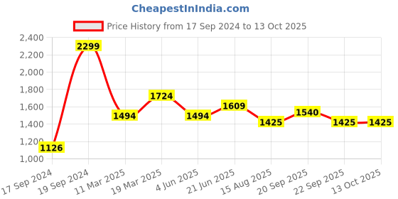 myntra.com Peter England Casuals Men Tapered Fit Light Fade Jeans peter england casuals Price History Graph from 17 Sep 2024 to 13 Oct 2025