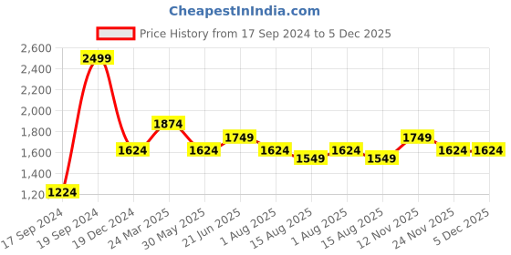 myntra.com Peter England Casuals Men Tapered Fit Light Fade Jeans peter england casuals Price History Graph from 17 Sep 2024 to 5 Dec 2025
