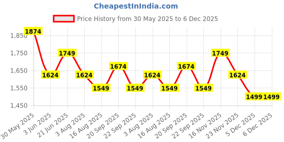 myntra.com Peter England Casuals Men Tapered Fit Light Fade Jeans peter england casuals Price History Graph from 30 May 2025 to 5 Dec 2025