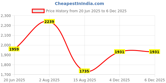 myntra.com Peter England Casuals Men Tapered Fit Light Fade Mid-Rise Jeans peter england casuals Price History Graph from 20 Jun 2025 to 4 Dec 2025