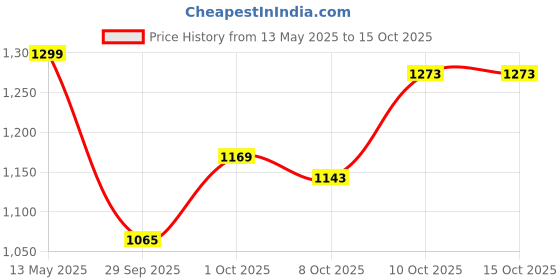myntra.com Peter England Casuals Men Tapered Fit Low Distress Light Fade Jeans peter england casuals Price History Graph from 13 May 2025 to 15 Oct 2025