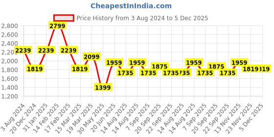 myntra.com Peter England Casuals Men Tapered Fit Mid-Rise Clean Look Jeans peter england casuals Price History Graph from 3 Aug 2024 to 5 Dec 2025