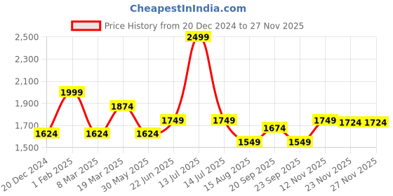 myntra.com Peter England Casuals Men Tapered Fit Mid-Rise Heavy Fade Clean Look Stretchable Jeans peter england casuals Price History Graph from 20 Dec 2024 to 25 Nov 2025