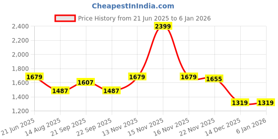 myntra.com Peter England Casuals Men Tapered Fit Mid-Rise Jeans peter england casuals Price History Graph from 21 Jun 2025 to 4 Jan 2026