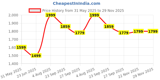 myntra.com Peter England Casuals Men Textured Shorts peter england casuals Price History Graph from 31 May 2025 to 29 Nov 2025