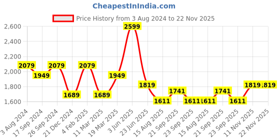 myntra.com Peter England Casuals Men Textured Slim Fit Trouser peter england casuals Price History Graph from 3 Aug 2024 to 22 Nov 2025
