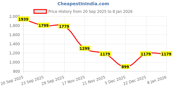 myntra.com Peter England Casuals Men Typography Printed Crew Neck Sweatshirt peter england casuals Price History Graph from 20 Sep 2025 to 5 Jan 2026