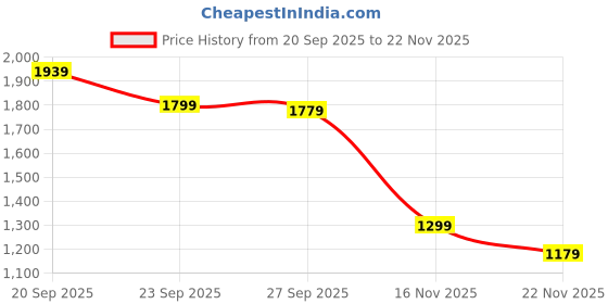 myntra.com Peter England Casuals Men Typography Printed Round Neck Pullover peter england casuals Price History Graph from 20 Sep 2025 to 22 Nov 2025