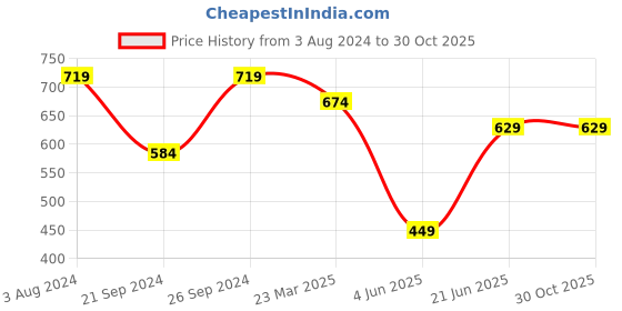 myntra.com Peter England Casuals Men Yellow & Green Tropical Printed T-shirt peter england casuals Price History Graph from 3 Aug 2024 to 29 Oct 2025